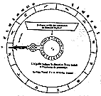 Voil encore un mystre qui spare les adeptes de l'astrologie entre tenants et opposants d'une cole astrologique ou d'une autre. D'un ct les "tropicalistes" et de l'autre les "sidralistes". Au-del des appellations: une ralit duelle aborde selon des points de vue bien diffrents. Et pourtant....